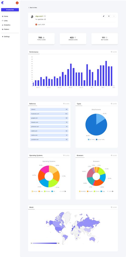Cligs dashboard link analytics